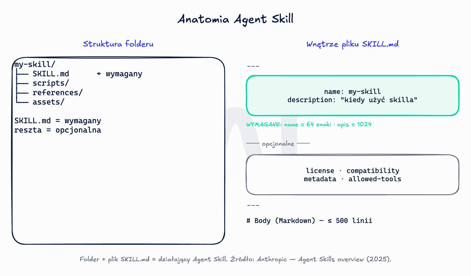 Anatomia Agent Skill: po lewej drzewo folderu (SKILL.md wymagany, scripts/, references/, assets/ opcjonalne), po prawej powiększony frontmatter SKILL.md z polami wymaganymi i opcjonalnymi.