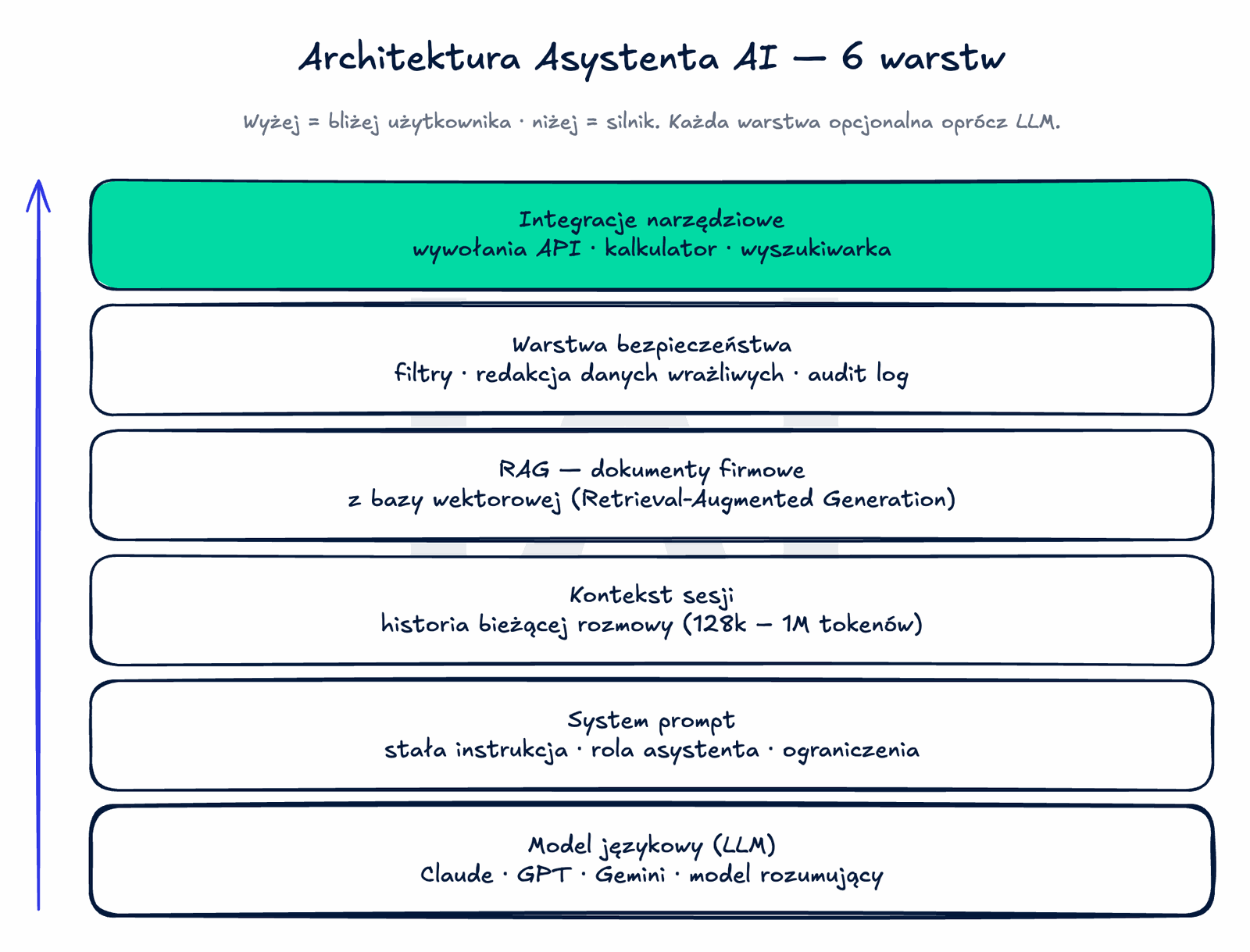 Sześć stackowanych poziomych warstw architektury Asystenta AI: u dołu Model językowy LLM, nad nim System prompt, Kontekst sesji, RAG, Warstwa bezpieczeństwa, Integracje narzędziowe na samej górze. Po lewej oś 'bliżej użytkownika', po prawej 'silnik'.