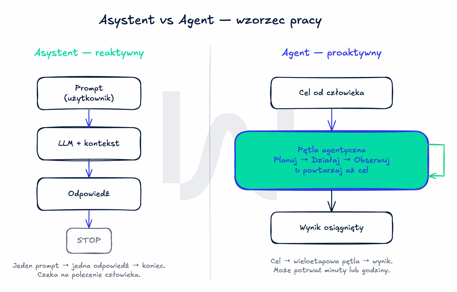 Porównanie dwóch wzorców pracy: po lewej Asystent linia: prompt → LLM → odpowiedź, koniec, po prawej Agent pętla: cel → planuj → działaj → obserwuj → loop aż do osiągnięcia celu. Wizualizacja kontrastu reaktywny vs proaktywny.
