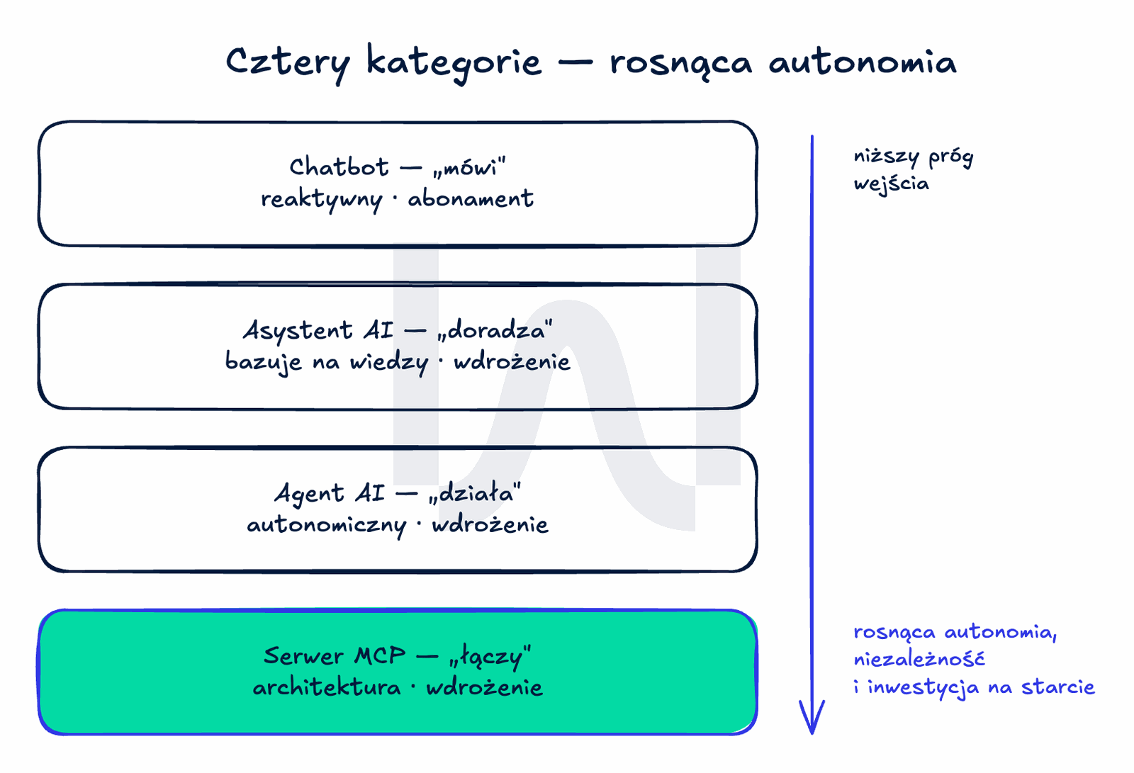 Spektrum autonomii czterech kategorii AI: chatbot mówi, asystent doradza, agent działa, serwer MCP łączy — od najniższej do najwyższej autonomii.
