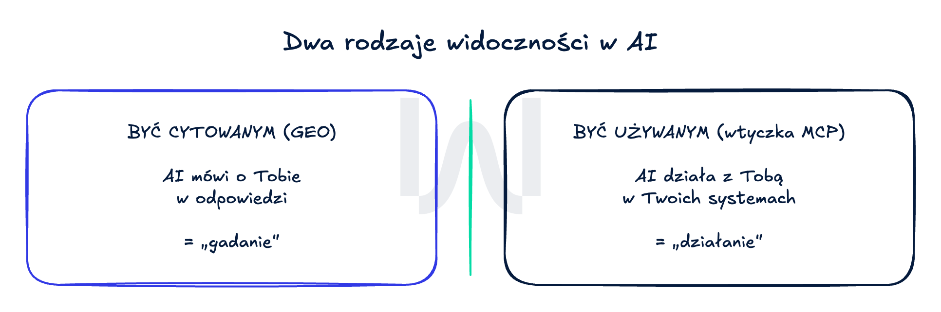 Porównanie dwóch rodzajów widoczności w AI: być cytowanym GEO — AI mówi o Tobie w odpowiedzi — oraz być używanym wtyczka MCP — AI działa z Tobą w Twoich systemach.