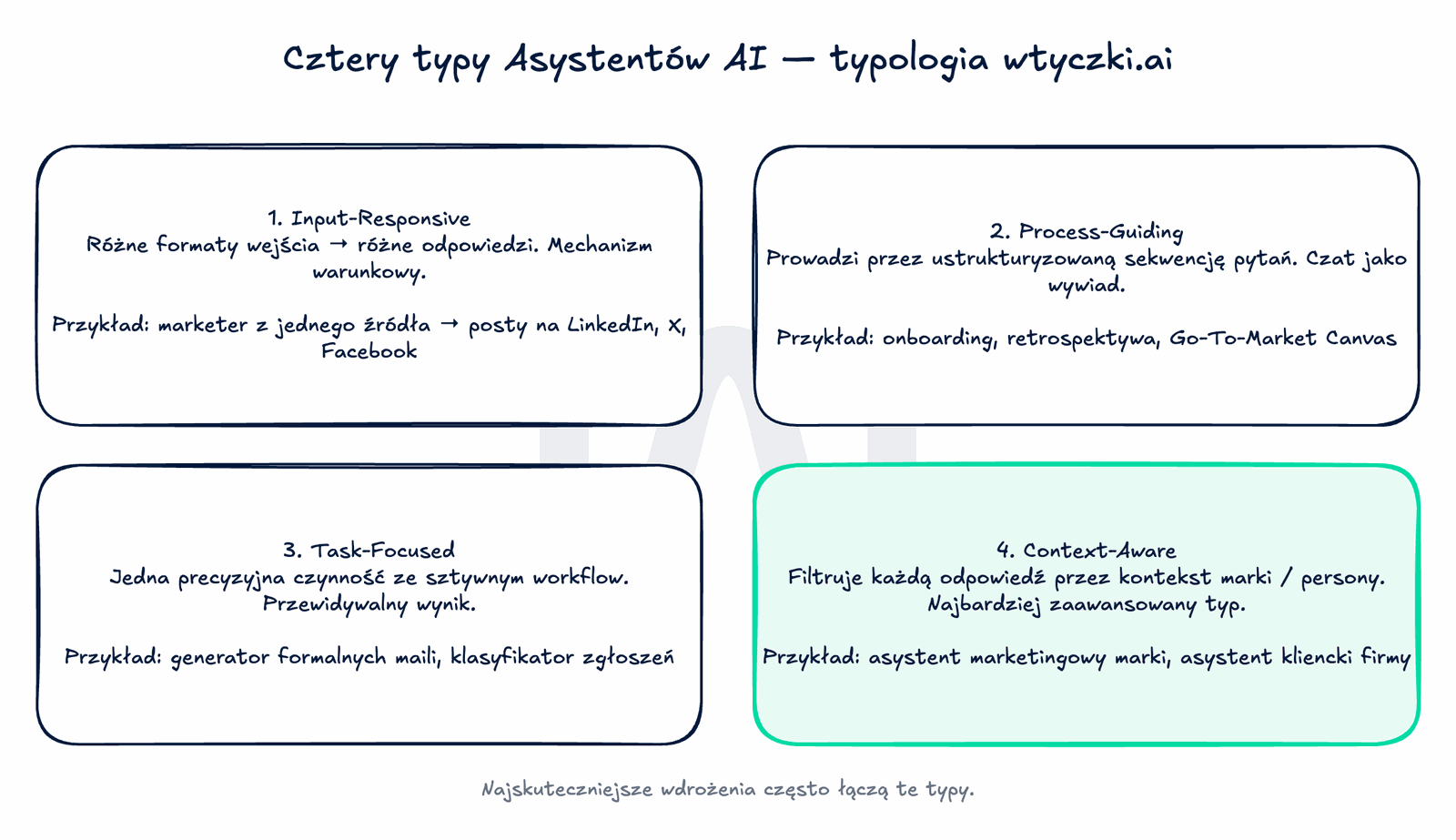 Grid 2×2 z czterema typami Asystentów AI: Input-Responsive różne formaty wejścia, Process-Guiding prowadzi przez sekwencję pytań, Task-Focused jedna precyzyjna czynność, Context-Aware filtruje przez brand. W każdym kwadrancie definicja i przykład.