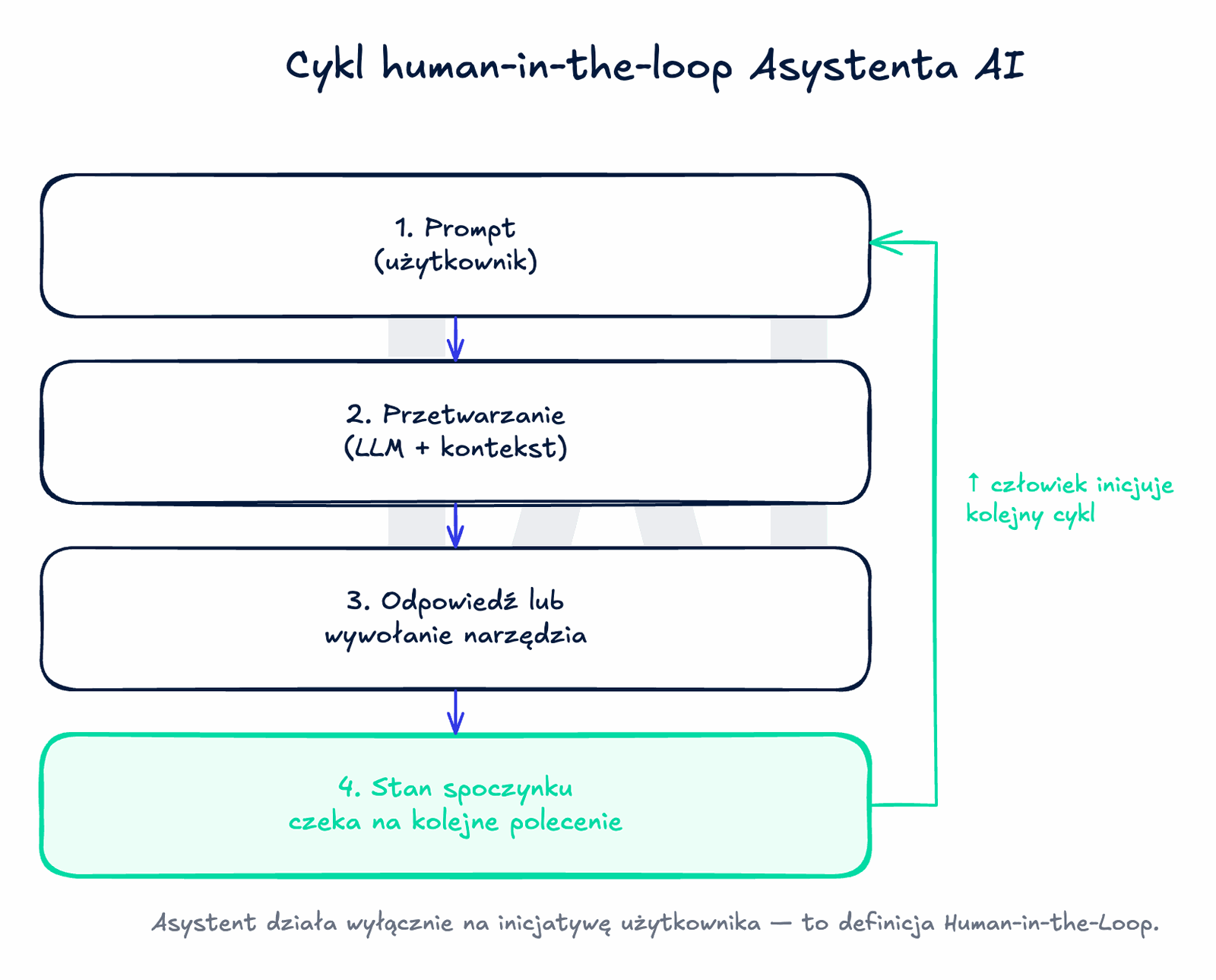 Cykl human-in-the-loop Asystenta AI: użytkownik wysyła prompt → system przetwarza zapytanie → asystent generuje odpowiedź lub wywołuje narzędzie → wraca do stanu spoczynku i czeka. Pętla zamknięta strzałką powrotną do użytkownika.