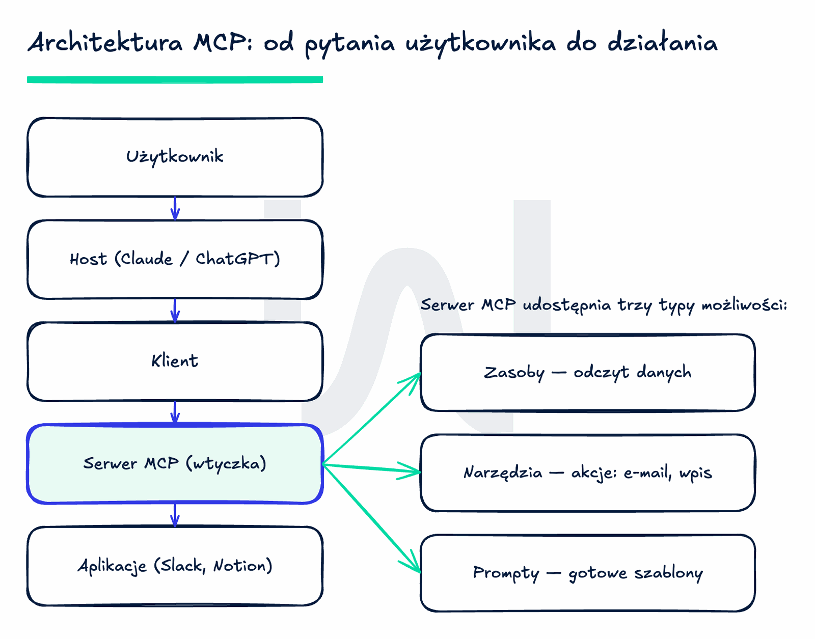 Schemat architektury MCP: użytkownik, host Claude, ChatGPT, klient, serwer MCP i Twoje aplikacje, oraz trzy możliwości serwera — zasoby, narzędzia i prompty.