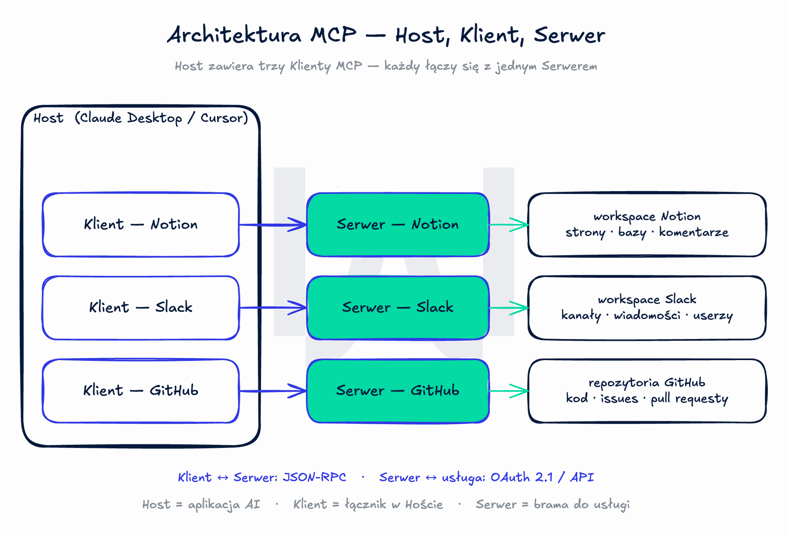 Diagram architektury MCP: po lewej aplikacja Host Claude Desktop zawierająca trzy Klienty MCP, każdy połączony strzałką z osobnym serwerem MCP Notion, Slack, GitHub, każdy serwer prowadzi do swojego systemu.