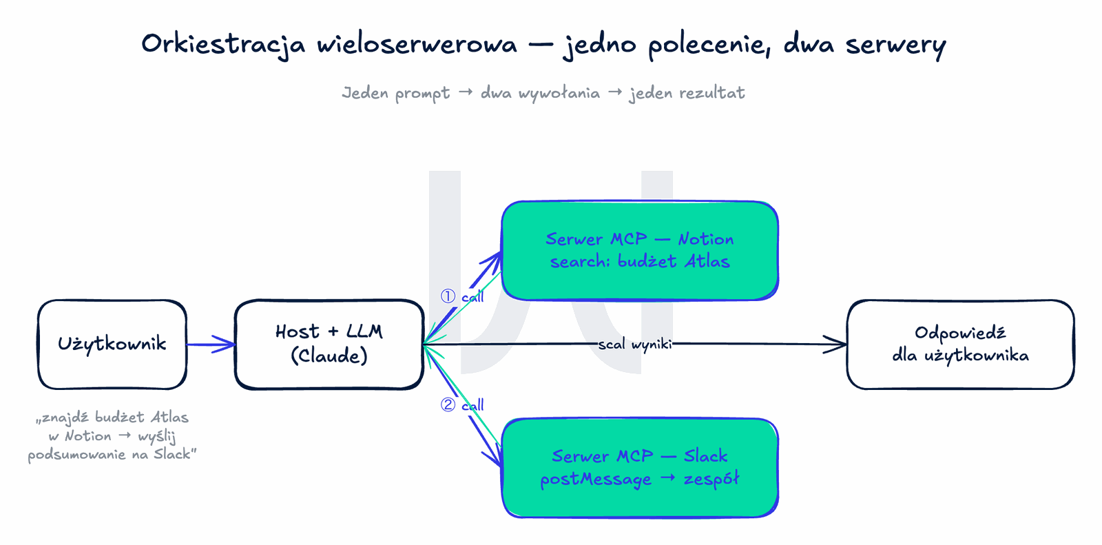 Diagram przepływu: polecenie użytkownika 'znajdź budżet w Notion i wyślij podsumowanie do Slacka' trafia do modelu AI, który wywołuje kolejno serwer MCP Notion notion.search i serwer MCP Slack slack.postMessage, a wyniki wracają do użytkownika.