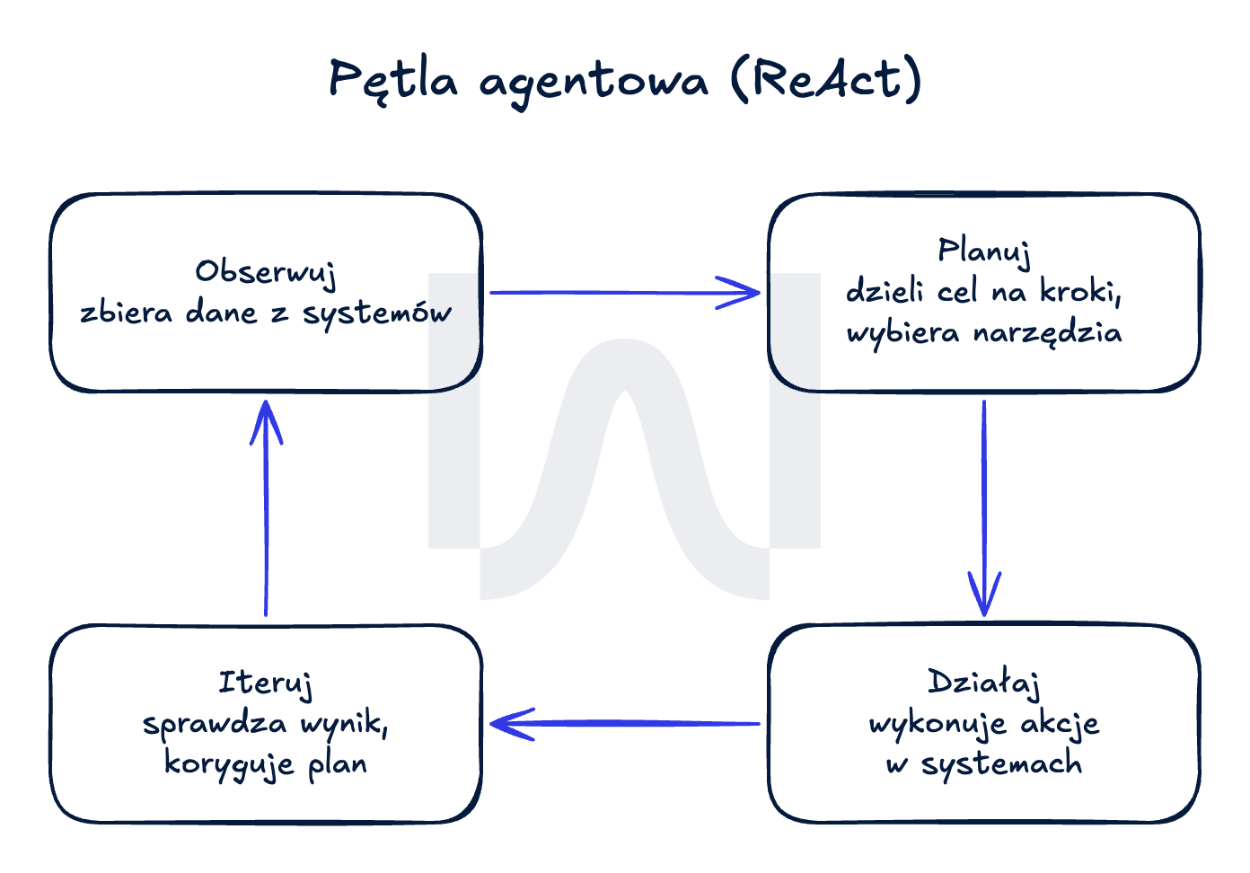 Pętla agentowa ReAct w czterech krokach: obserwuj, planuj, działaj, iteruj — cykl, w którym agent AI realizuje cel i koryguje plan.