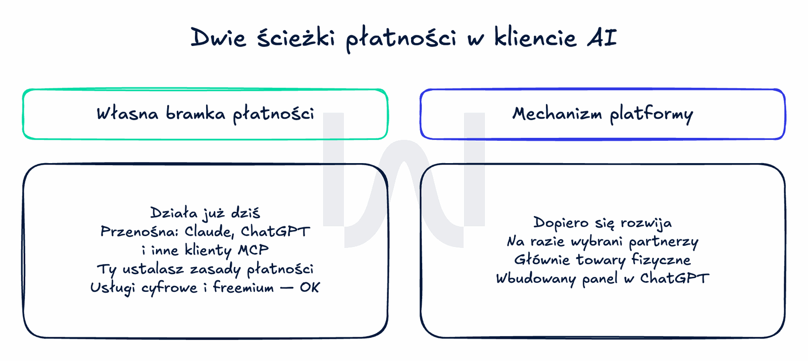 Porównanie dwóch ścieżek płatności w kliencie AI: własna bramka w serwerze MCP działa dziś, przenośna vs wbudowany mechanizm platformy ChatGPT dopiero nadchodzi.