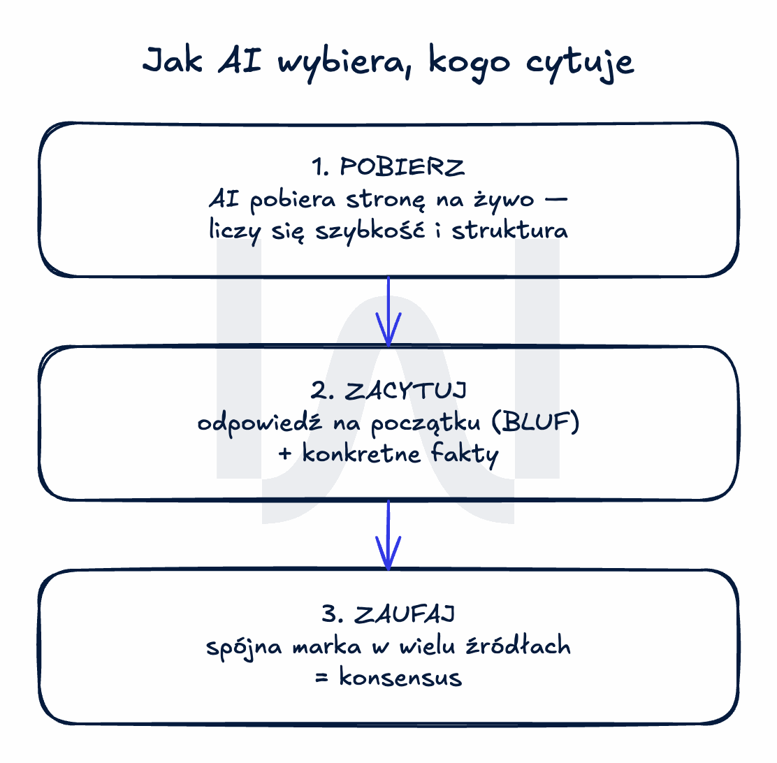 Schemat trzech kroków, w jakich AI wybiera źródło do cytowania: pobierz stronę na żywo, zacytuj odpowiedź z początku treści, zaufaj marce spójnej w wielu źródłach.