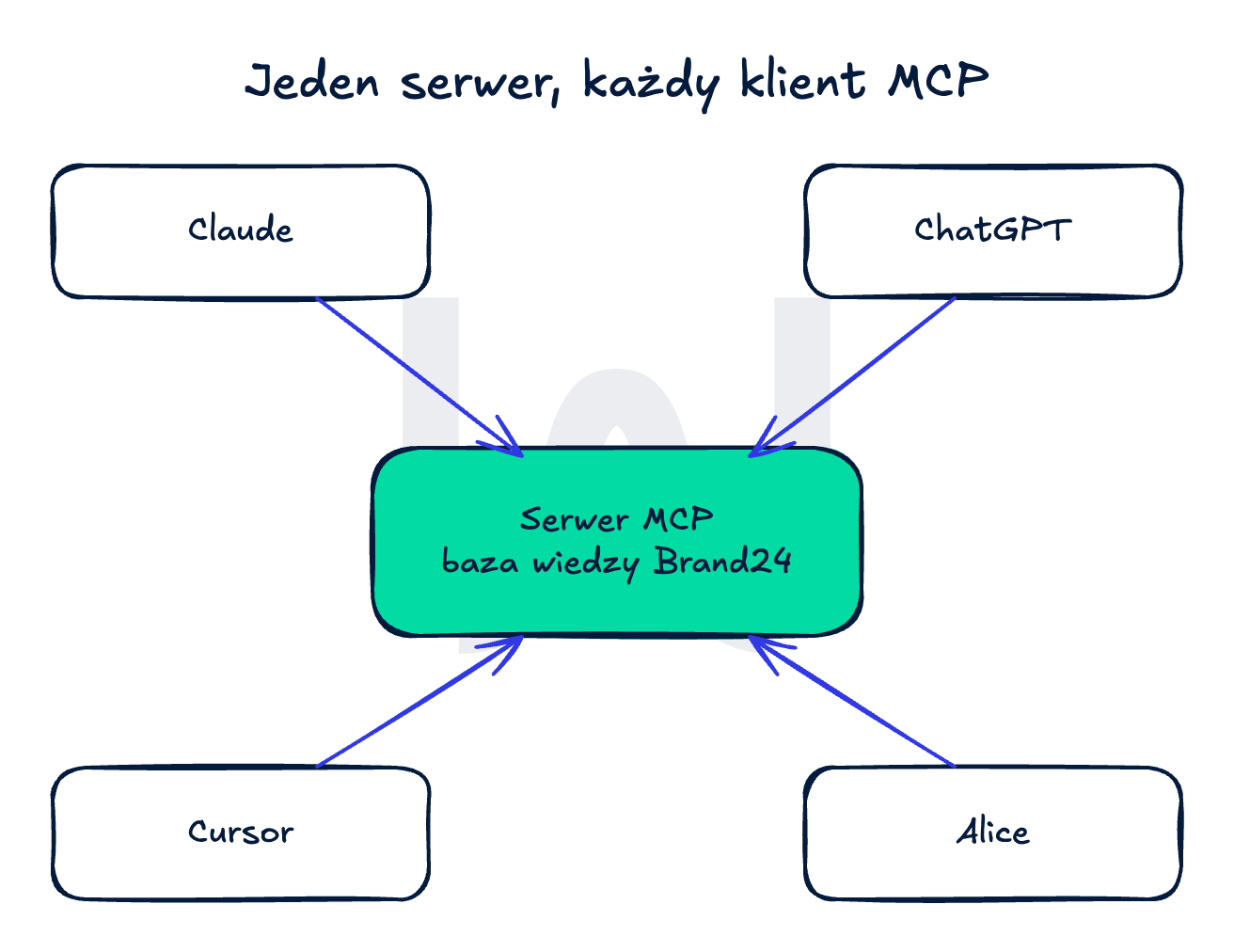 Jeden serwer MCP z bazą wiedzy Brand24 w centrum, podłączony do czterech klientów AI: Claude, ChatGPT, Cursor i Alice — ta sama wiedza w każdym z nich.