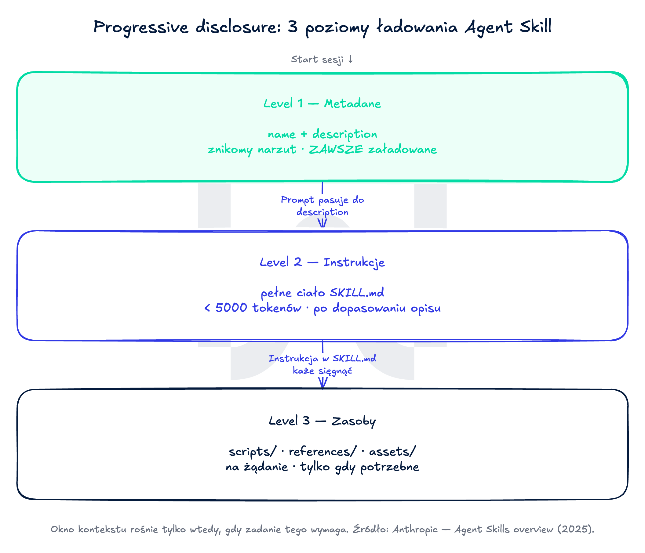 Schemat progressive disclosure: trzy warstwy ładowania Agent Skill — metadane (same pola name i description, zawsze w kontekście), instrukcje SKILL.md (<5000 tokenów, po dopasowaniu opisu), zasoby (na żądanie).