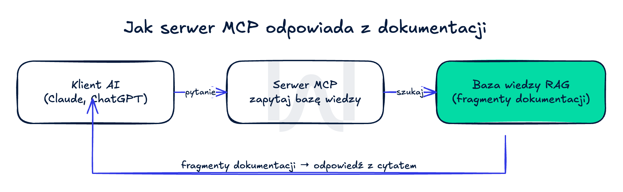 Przepływ zapytania: użytkownik pyta w kliencie AI, serwer MCP odpytuje bazę wiedzy RAG, baza zwraca fragmenty dokumentacji, model formułuje odpowiedź z cytatem źródła.