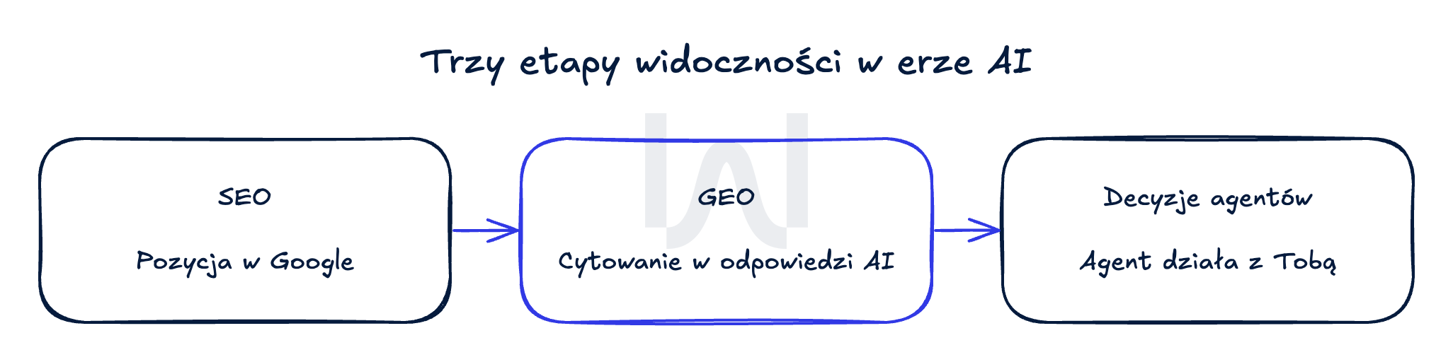 Oś trzech etapów widoczności w erze AI: SEO pozycja w Google, GEO cytowanie w odpowiedzi AI oraz optymalizacja decyzji agentów agent działa z Tobą.