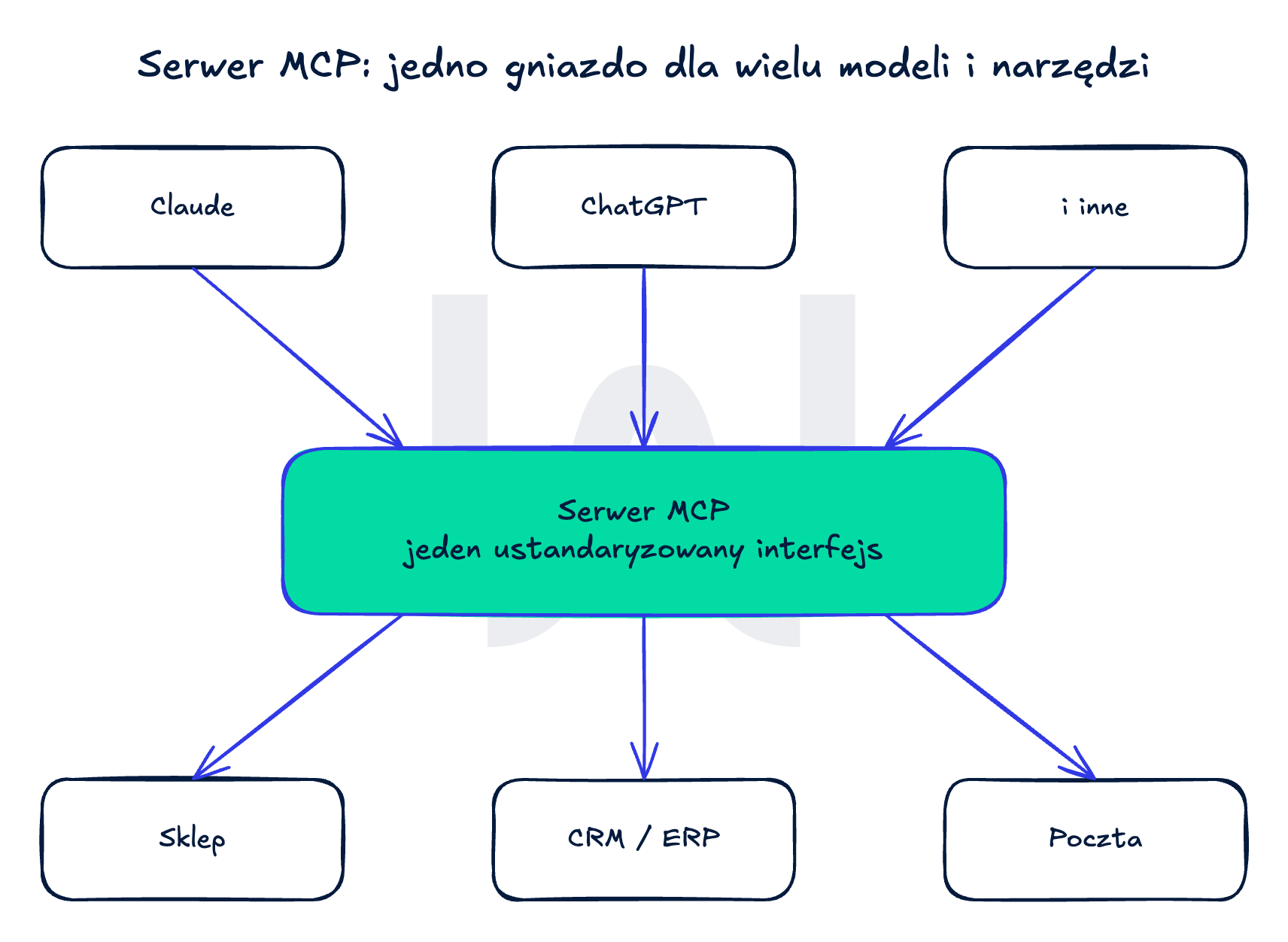 Serwer MCP jako jeden interfejs: modele językowe Claude, ChatGPT i inne z jednej strony, firmowe narzędzia sklep, CRM i poczta z drugiej.