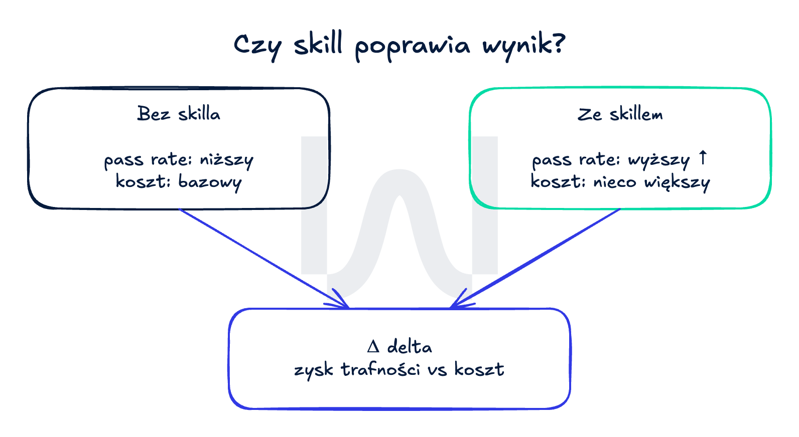Pomiar wartości skilla: to samo zadanie uruchomione ze skillem i bez niego; delta pokazuje wzrost trafności pass rate względem kosztu tokenów i czasu.