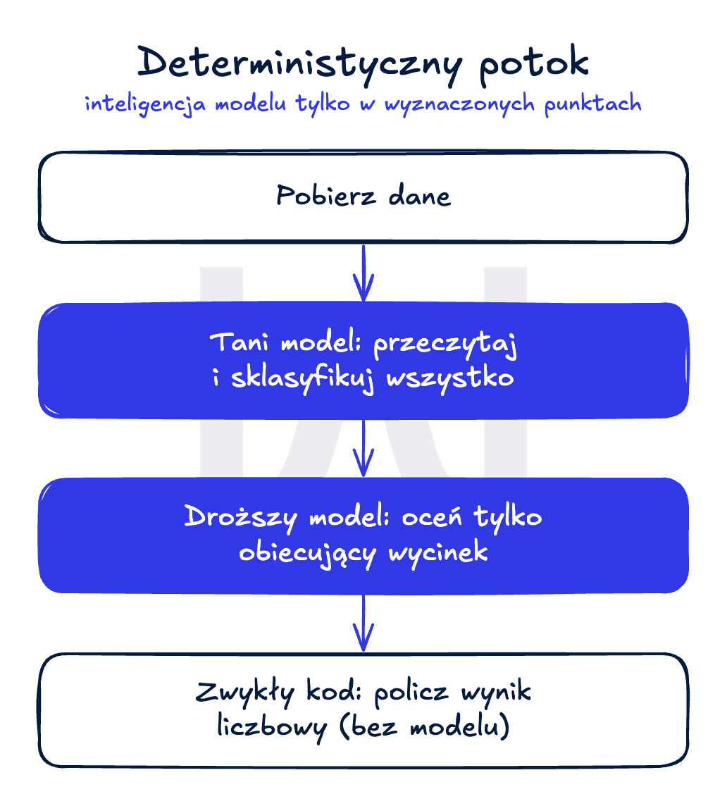 Pionowy przepływ czterech kroków deterministycznego potoku: pobierz dane, tani model klasyfikuje wszystko, droższy model ocenia tylko wycinek, zwykły kod liczy wynik.