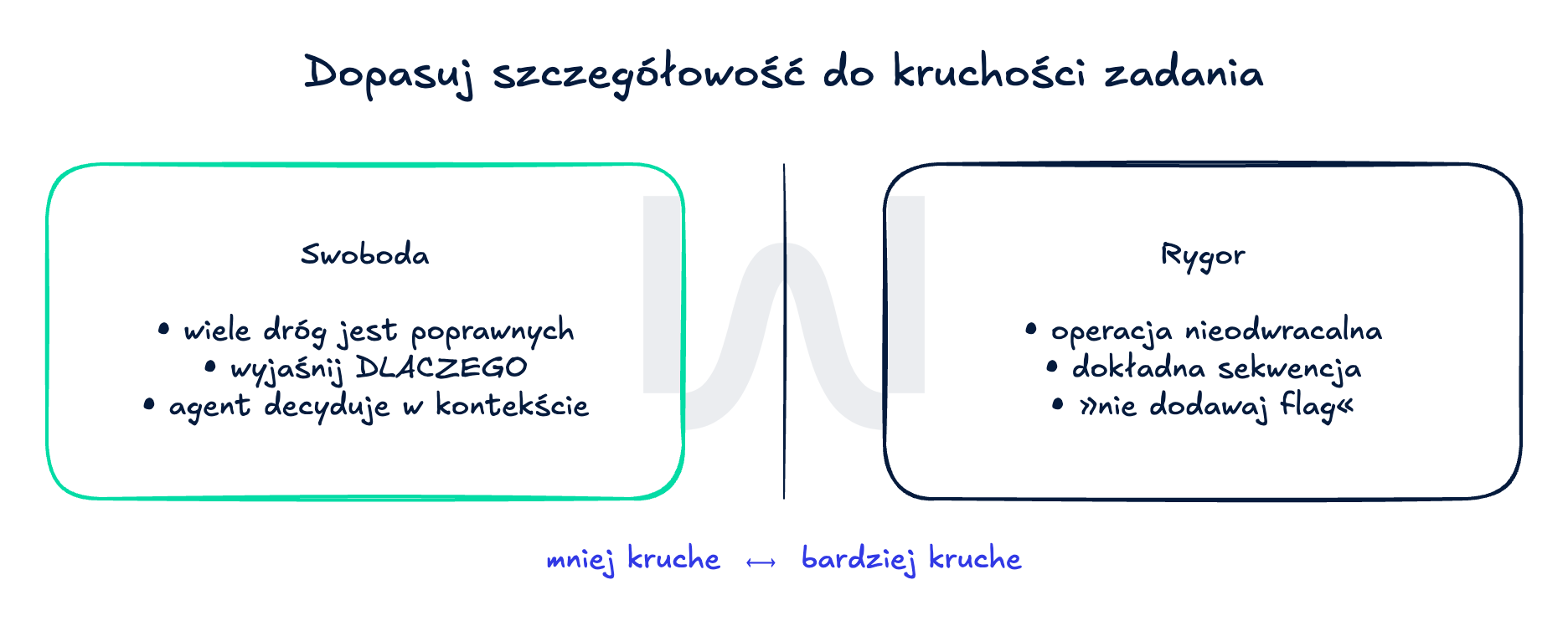Kalibracja instrukcji w SKILL.md do kruchości zadania: swoboda przy zadaniach o wielu dobrych drogach, rygor i dokładna sekwencja przy operacjach nieodwracalnych.