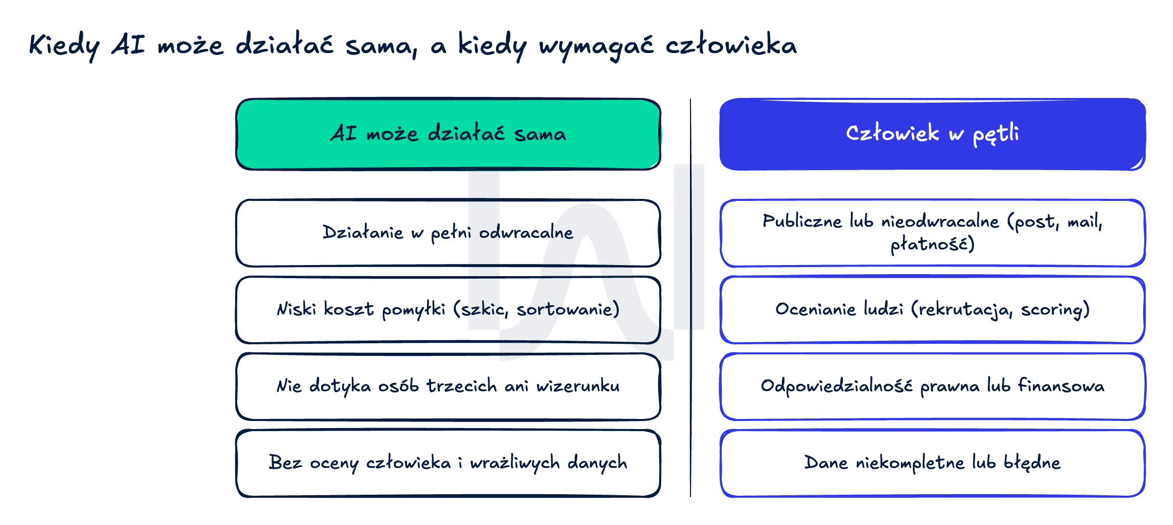 Porównanie dwóch kolumn: po lewej kiedy AI może działać sama (odwracalne, niski koszt błędu), po prawej kiedy wymagać człowieka w pętli (publiczne, nieodwracalne, ocenianie ludzi).