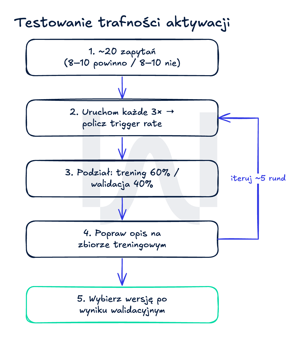 Pętla optymalizacji opisu skilla: zestaw ~20 zapytań, 3 uruchomienia, pomiar trigger rate, podział treningowy/walidacyjny i iteracja, aż opis trafnie aktywuje skill.