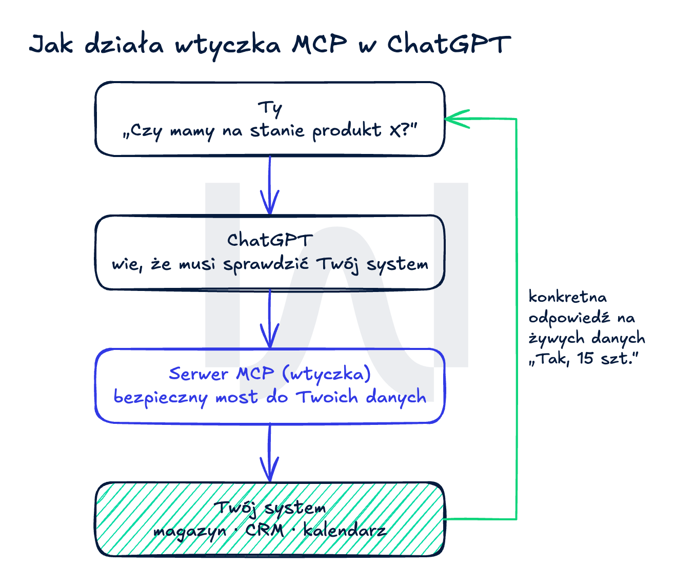 Schemat przepływu informacji: Twoje pytanie w ChatGPT trafia do ChatGPT, ten przez serwer MCP (wtyczkę) sięga do Twojego systemu (magazyn, CRM, kalendarz) i odsyła konkretną odpowiedź na żywych danych