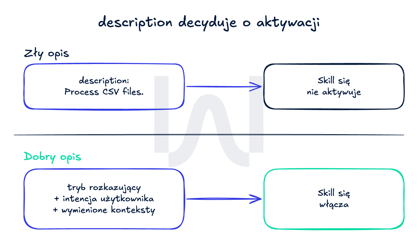 Porównanie pola description w SKILL.md: zbyt ogólny opis nie aktywuje skilla, a konkretny opis w trybie rozkazującym z wymienionymi kontekstami — aktywuje.
