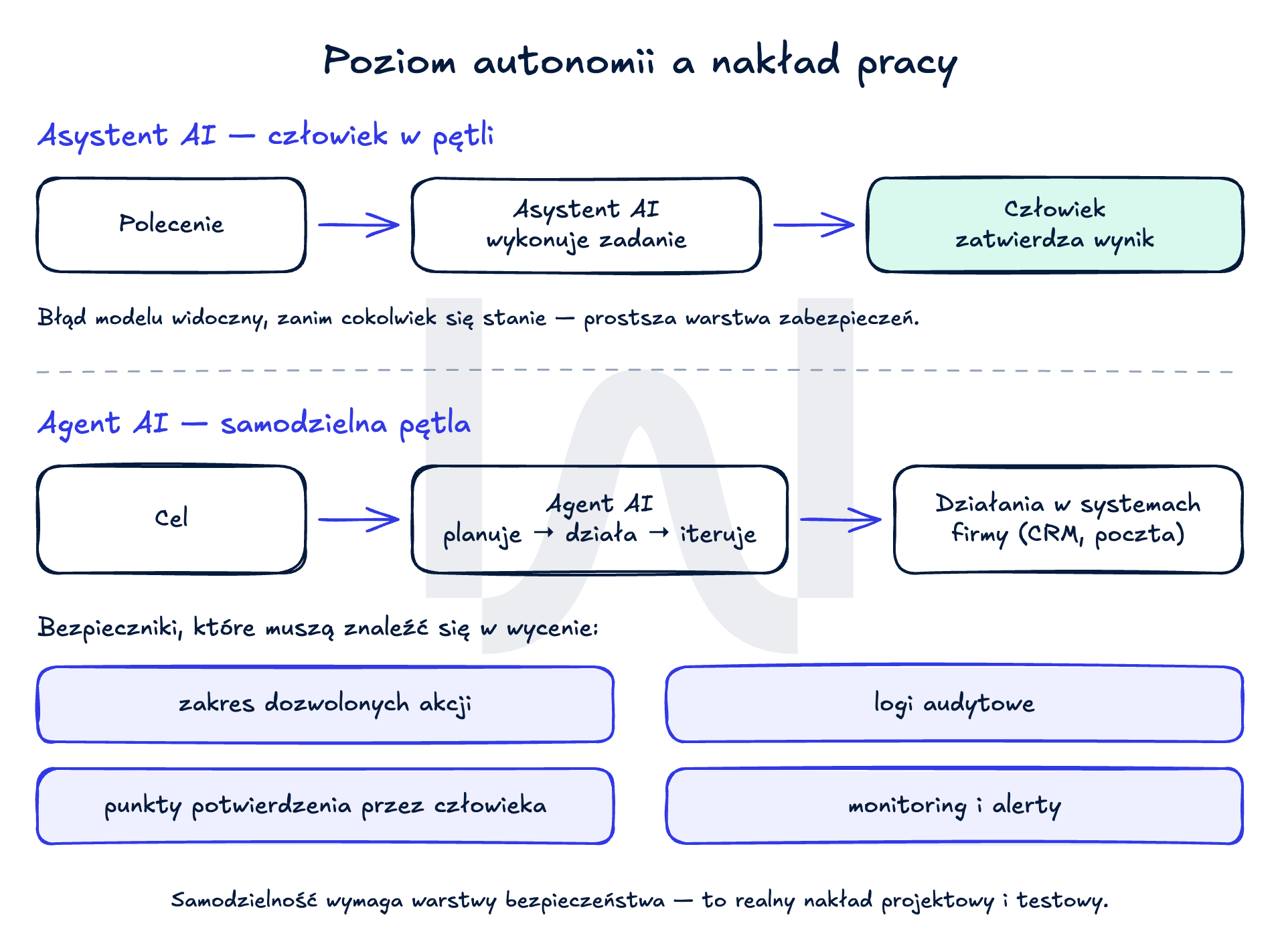Porównanie: asystent AI z człowiekiem zatwierdzającym każdy wynik vs agent AI działający samodzielnie z bezpiecznikami — logi, potwierdzenia, monitoring