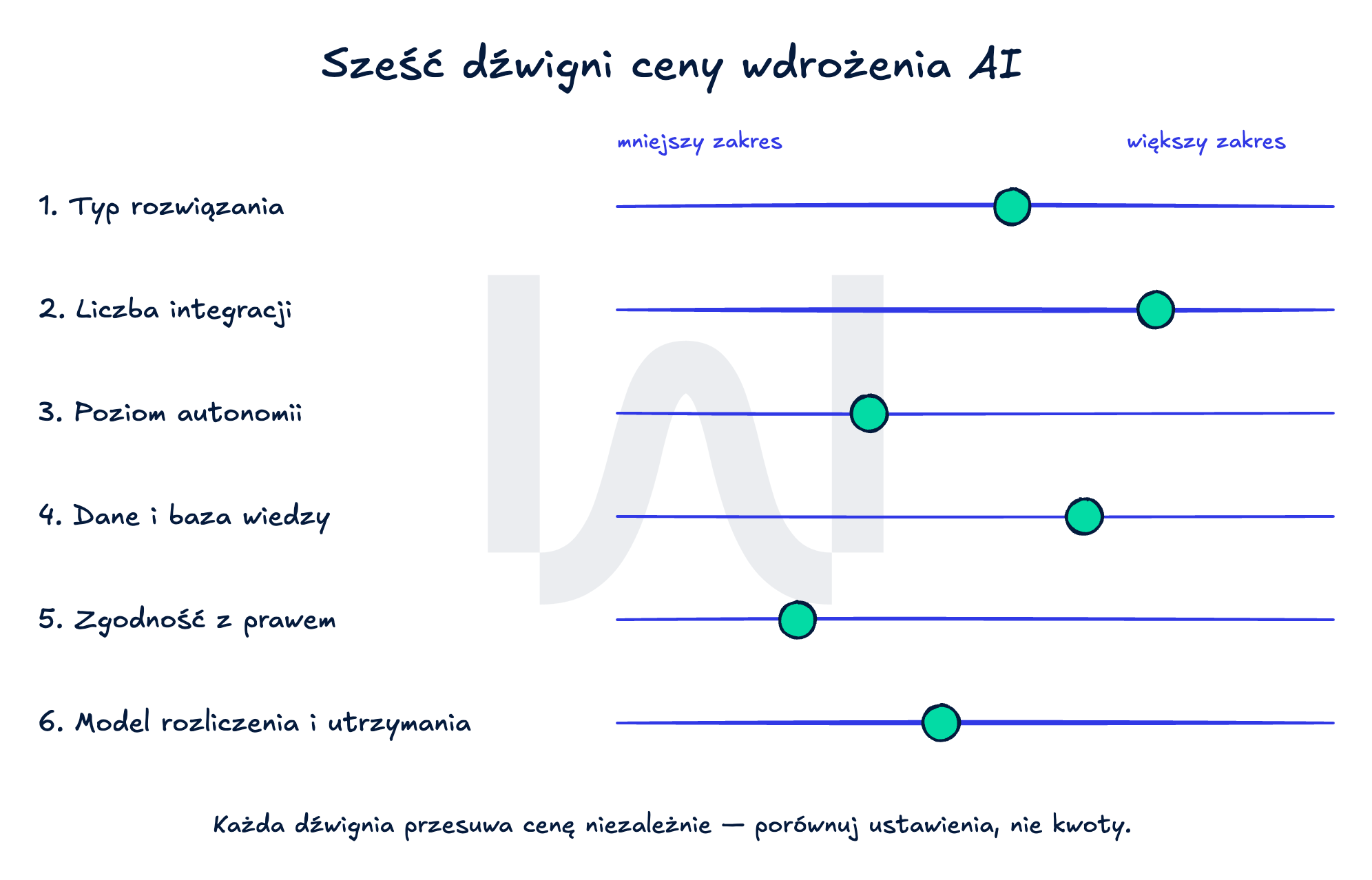 Sześć suwaków ceny wdrożenia AI: typ rozwiązania, integracje, autonomia, dane, zgodność z prawem i model rozliczenia — każdy przesuwa wycenę niezależnie